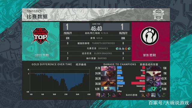 但同时提高